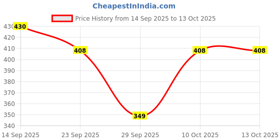 amazon.in Electric Egg Boiler and Cooker, 6 Eggs Capacity, Pink and White Plastic + Steel Egg Boiler Electric Automatic Off 7 Egg Poacher for Steaming, Cooking, Boiling and Frying (Single Layer, multicolor) Price History Graph from 14 Sep 2025 to 10 Oct 2025