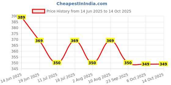 amazon.in Electric Egg Boiler Cooker for 7 Eggs | Auto-Off, Steamer & Poacher | Fast Boiling, BPA-Free | Multi-Color (Pink, Blue, White) Price History Graph from 14 Jun 2025 to 13 Oct 2025