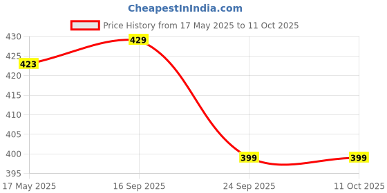 amazon.in Electric Egg Boiler/Steamer with Tray (Plastic, Multicolour, Medium Size) Price History Graph from 17 May 2025 to 11 Oct 2025