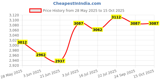 amazon.in Electric Egg Cooker Digital Egg Boiler for Kitchen Household Dormitory egg rack|Home & Garden|1 set Electric Egg Cooker(US Adapter)1 egg rack Price History Graph from 28 May 2025 to 14 Oct 2025
