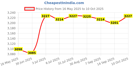 amazon.in Electric Egg Cooker Digital Egg Boiler for Kitchen Household Dormitory Rack with pp Bowl Price History Graph from 16 May 2025 to 10 Oct 2025