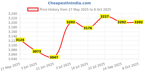 amazon.in Electric Egg Cooker Digital Egg Boiler for Kitchen Household Dormitory rack with pp bowl|Home & Garden|1 set Electric Egg Cooker(US Adapter)1 egg rack1 Bowl Price History Graph from 27 May 2025 to 8 Oct 2025