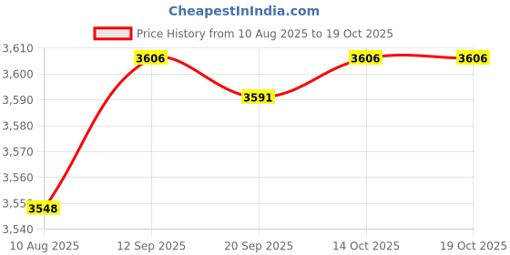 amazon.in Electric Egg Cooker EU Adapter Practical for Breakfast Dormitory Steamed Egg Price History Graph from 10 Aug 2025 to 18 Oct 2025