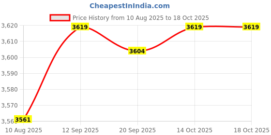 amazon.in Electric Egg Cooker UK Adapter Egg Boiler Machine for Dormitory Home Kitchen Price History Graph from 10 Aug 2025 to 18 Oct 2025