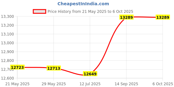 amazon.in Electric Elliptical Machine Under Desk Pedal Exerciser Leg Strength Trainer Anti-Slip with 12-Level Speed Auto/Manual Operating Modes Remote Controller for Seniors Adults Teens Home Office Gym Price History Graph from 21 May 2025 to 5 Oct 2025