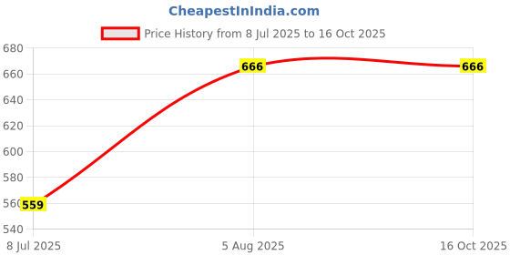 amazon.in Electric Engraving Machine with 5 Step Stoke Adjustment (Vibration Type) Useful to Engrave on Jewelry/Metal/Glass/Wood/Plastic/Etc - Made in Bharat Price History Graph from 8 Jul 2025 to 16 Oct 2025