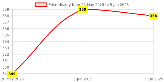 amazon.in Electric Eraser, Automatic Operated Eraser, with 22 Refills and 2 Eraser Holders for Sketching, Drawing, Portrait Shading (Batteries not Included) Price History Graph from 28 May 2025 to 5 Jun 2025