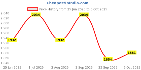 amazon.in Electric Extension Board With 15A/16A/20A Sockets And 16A/20A/25A Mcb Heavy Duty 2.5Mm Long Wire (Rating 3000W) Pvc White (2 Meter), 240 Volts Price History Graph from 25 Jun 2025 to 6 Oct 2025