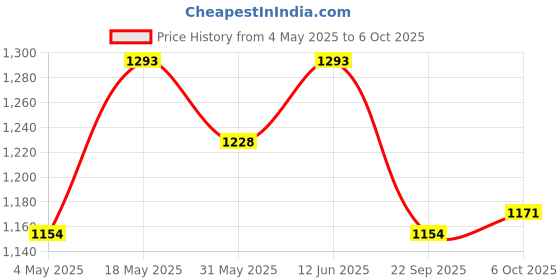 amazon.in Electric Extension Switch Board - 16A/20A + 16A/20A with Individual Switches and Heavy Duty (Rating 2000W) PVC (White) (3 Meter cable) Price History Graph from 4 May 2025 to 6 Oct 2025