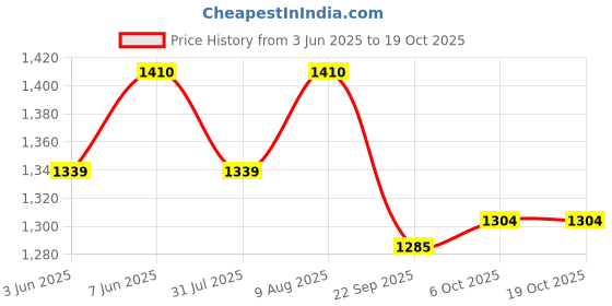 amazon.in Electric Extension Switch Board - 16A/20A + 16A/20A with Individual Switches and Heavy Duty (Rating 2000W) PVC (White) (5 Meter cable) Price History Graph from 3 Jun 2025 to 18 Oct 2025