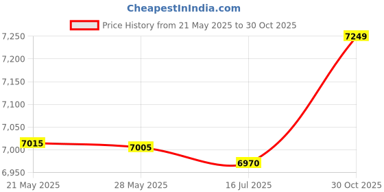 amazon.in Electric Fan Heater, Ceramic PTC Portable Fan Heater Rapid Heat AC220V 400W for Air Heating for Clothes Dryers for Drying Shoes for Dehumidifiers Price History Graph from 21 May 2025 to 30 Oct 2025