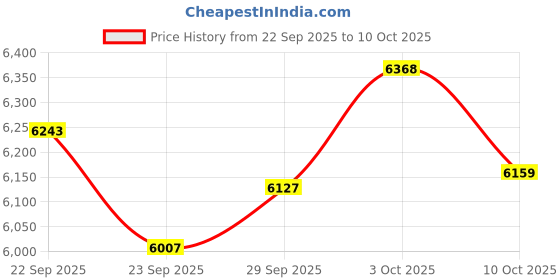 amazon.in Electric Flosser for Teeth | 3-in-1 Water Dental Floss & Toothbrush & Water Flosser with 4 Modes，Cordless Power Flossers with 50 Replacement Heads for Adults Price History Graph from 22 Sep 2025 to 10 Oct 2025