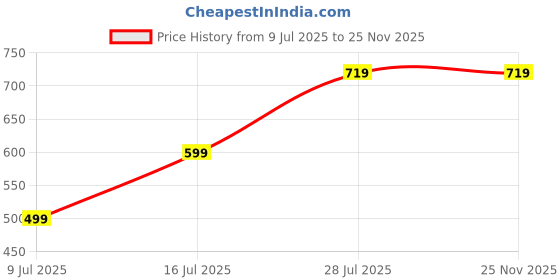 amazon.in Electric Fly Swatter, Mosquito Swatter Electric Mosquito Protection Fly Catcher Zapper 3000 V Insect Killer UV Mosquito Lamp 2 in 1, USB Rechargeable Fly Repellent Universal Repellent for Indoor Use Price History Graph from 9 Jul 2025 to 24 Nov 2025