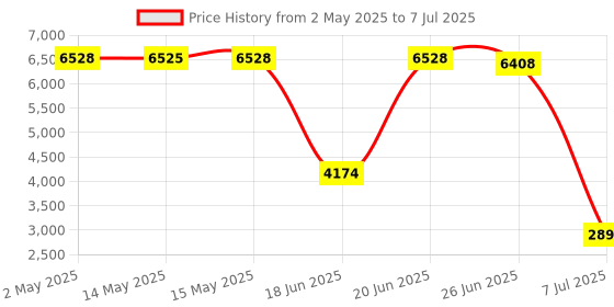 amazon.in deezee Electric Fly Swatter Racket & Mosquito Zapper 4000v 2 in 1 USB Rechargeable Bug Zapper Mosquito Swatter for Indoor and Outdoor deezee Price History Graph from 2 May 2025 to 7 Jul 2025