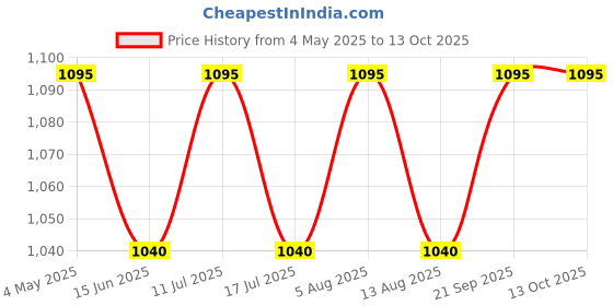 amazon.in Electric Food Chopper ABS Plastic Meat Grinders with Bowl for Kitchen Food Processor Grinding Meat, Nuts, Vegetables, Onion Slicer Garlic Slicer Dicer, Fruit and Nuts Blender for Kids Adults Price History Graph from 4 May 2025 to 12 Oct 2025