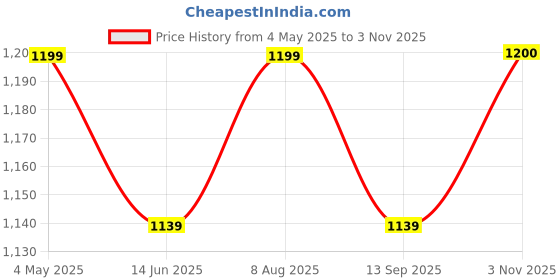 amazon.in Electric Food Chopper | Glass Bowl for Easy See Through | Food Processor for Kitchen | Kitchen Appliances Mixer Grinder | Meat, Vegetables, Onion, Garlic Slicer Dicer, Fruit & Nuts Blender Price History Graph from 4 May 2025 to 3 Nov 2025