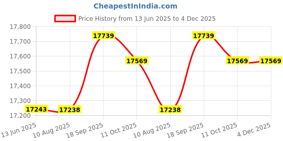 amazon.in Electric Food Dehyd tor Hine 5 T y Tier Fruit Dryer Beef Jerky Dryer wi Adjustable ermostat Price History Graph from 13 Jun 2025 to 4 Dec 2025