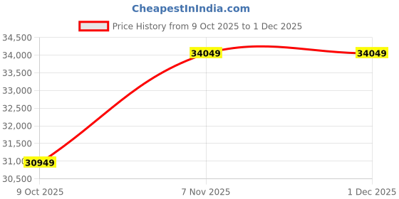 amazon.in Electric Food Dehydrator Machine 5 Tray Tier Fruit Dryer Beef Jerky Herbs Dryer with Adjustable Thermostat yunfu Price History Graph from 9 Oct 2025 to 30 Nov 2025