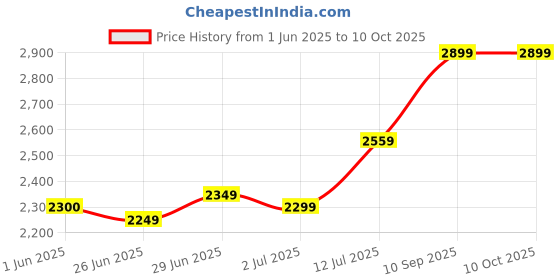 amazon.in generic Electric Food Dehydrator with 5 Stackable Tray|Fruit Dryer Machine Home|Vegetable,Flower,Meat Beef Jerky Drying generic Price History Graph from 1 Jun 2025 to 10 Oct 2025