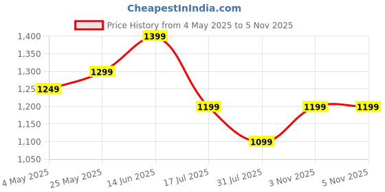 amazon.in Electric Foot Callus Remover – Rechargeable Pedicure Tool with 2 Grinding Heads, Waterproof & Travel-Friendly Design for Smooth, Soft Feet Price History Graph from 4 May 2025 to 5 Nov 2025