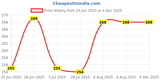 amazon.in Electric for Candles Rechargeable Electric Gas Lighter Home Use Candle Lighter Plasma Flameless Windproof USB Lighter 360° Flexible Neck Arc Lighter Price History Graph from 25 Jun 2025 to 3 Dec 2025