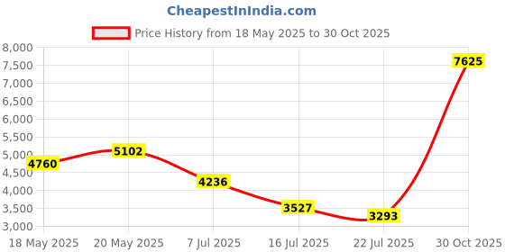 amazon.in Electric Fruit Cup, Juicer Cup Mini Blender Cup Handheld Portable Multifunctional USB Charging Fruit Mixer Cup Juicing Blender Cup for Home Office Travel Price History Graph from 18 May 2025 to 30 Oct 2025
