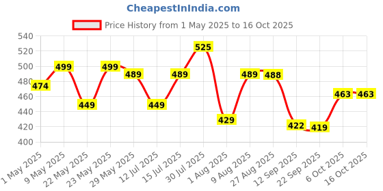 amazon.in konquer times Electric Garlic Chopper, Mini Portable Veggie Chopper, Garlic Grinder Masher Onion Chopper, Blender to Vegetable, Wireless Food Processor for Ginger, Chili, Fruit, Meat, etc (250 ML) konquer times Price History Graph from 1 May 2025 to 16 Oct 2025