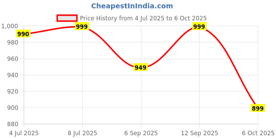 amazon.in Electric Glass Coffee and Tea Pot with 500 ml Capacity | Coffee, Tea Maker and Kettle with Portable Handle | Multi-Purpose Use for Coffee, Tea and Milk Price History Graph from 4 Jul 2025 to 6 Oct 2025