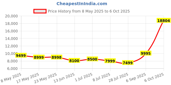 amazon.in Electric Glass Kettle and Tea Maker with Removable Infuser and Temperature Controls. Brewing Programs for your favorite types of teas and Coffees. Stainless Steel Glass Boiler. BPA-FREE 1.6 liters Price History Graph from 8 May 2025 to 6 Oct 2025