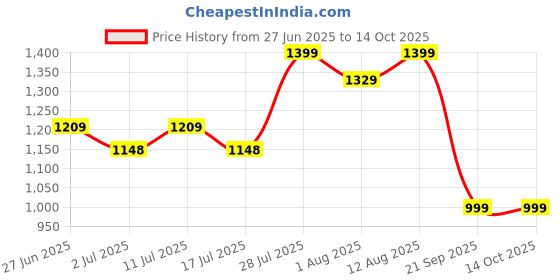 amazon.in Electric Glass Kettle(1.8-Litre) | Fast heating with 1500W Power | Food-Grade Borosilicate Glass | Automatic shut-off | 360° Swivel Base | LED Indicator (Transparent Glass Kettle(1.8 Liter)) Price History Graph from 27 Jun 2025 to 14 Oct 2025