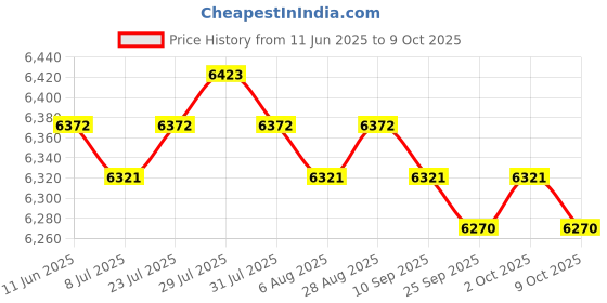 amazon.in Electric Griddle Crepe Machine Compact Nonstick for Crepes Blintzes Pancakes Price History Graph from 11 Jun 2025 to 9 Oct 2025