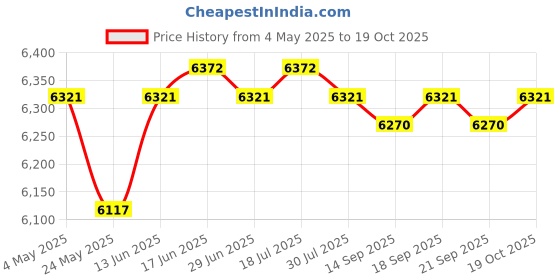 amazon.in Electric Griddle Crepe Machine Compact Nonstick for Crepes Blintzes Pancakes | Home & Garden | Kitchen, Dining & Bar | Small Kitchen Appliances | Waffle Makers Price History Graph from 4 May 2025 to 19 Oct 2025