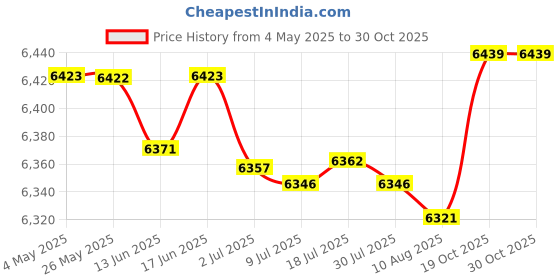 amazon.in Electric Griddle Crepe Machine Compact Nonstick for Crepes Blintzes Pancakes|Home & Garden|Kitchen, Dining & Bar|Small Kitchen Appliances|Waffle Makers Price History Graph from 4 May 2025 to 30 Oct 2025