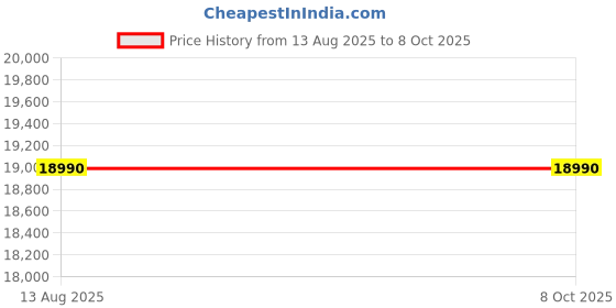amazon.in Electric Griddle, Nonstick Surface Durable Copper 5 Modes Large Electric Griddle Healthy Smokeless for Bar (EU Plug 220V) Price History Graph from 13 Aug 2025 to 8 Oct 2025