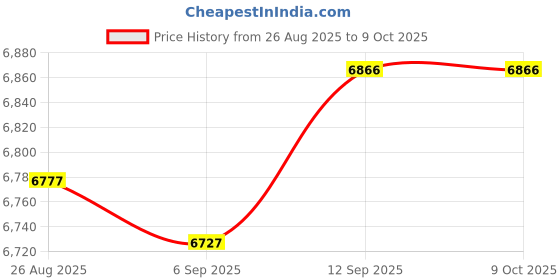 amazon.in Electric grill burner 1, square, Volteck Basic Price History Graph from 26 Aug 2025 to 8 Oct 2025
