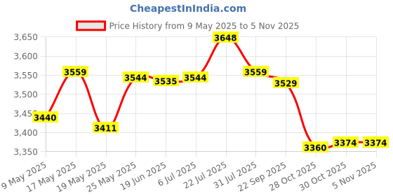 amazon.in Electric Guitar Bag Backpack Adjustable Shoulder Strap Waterproof Black Price History Graph from 9 May 2025 to 30 Oct 2025
