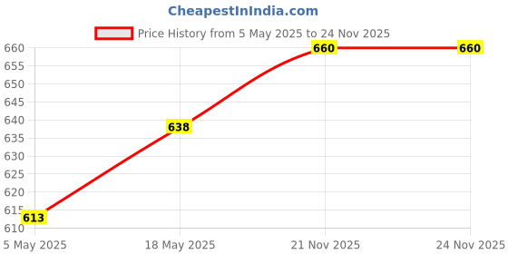 amazon.in Electric Guitar Effect Pedal 3 Way Daisy Chain Cable Power Supply Cord Lead | 1 Piece 1 To 3 Cable Cord Price History Graph from 5 May 2025 to 21 Nov 2025
