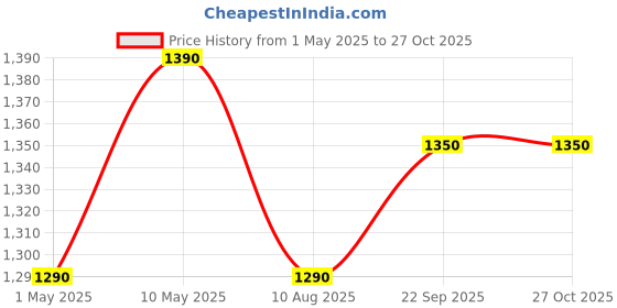amazon.in Electric Guitar Headphone Amp Amplifier Amplug (Metal Effects) Price History Graph from 1 May 2025 to 27 Oct 2025