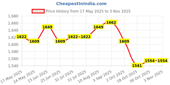 amazon.in Electric Hair Care Hat Moisturize Home Use Adjustable Temperature Us Price History Graph from 17 May 2025 to 2 Nov 2025