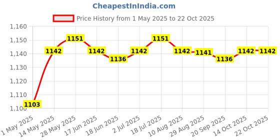 amazon.in generic Electric Hair Heating Caps Steamer 3-Modes for Deep Conditioning Home Salon Health & Beauty/Hair Care & Styling/Hair Color generic Price History Graph from 1 May 2025 to 22 Oct 2025
