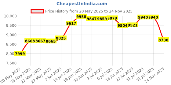 amazon.in Electric Hand Blender, with Cup Storage Case, Turbo Boost/Self-Controlled Speed, 5 Speed, Eject Button + 5 Stainless Steel Accessories, Cream, Cakes Price History Graph from 20 May 2025 to 24 Nov 2025