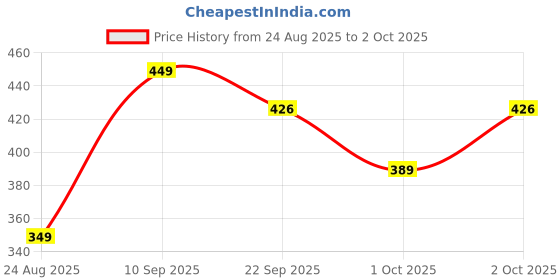 amazon.in Electric Hand Mixer 260W Powerful Motor, 7 Speed Control with Stainless Steel Beaters & Dough Hooks for Whipping, Kneading, Baking & Mixing Price History Graph from 24 Aug 2025 to 2 Oct 2025