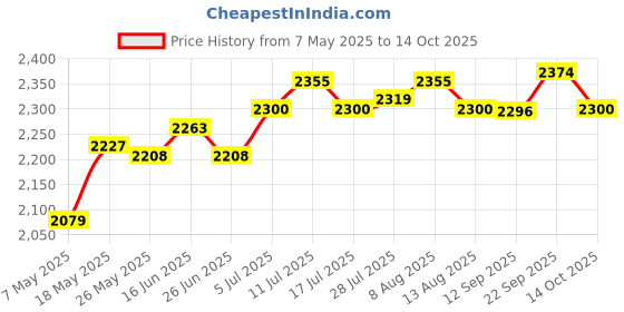 amazon.in Electric Hand Mixer 7 Speed Modes Fast Stirring Food Processor Home Tabletop Price History Graph from 7 May 2025 to 14 Oct 2025