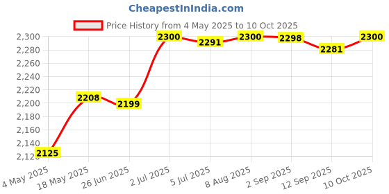 amazon.in Electric Hand Mixer 7 Speed Modes Fast Stirring Food Processor Home Tabletop Price History Graph from 4 May 2025 to 10 Oct 2025