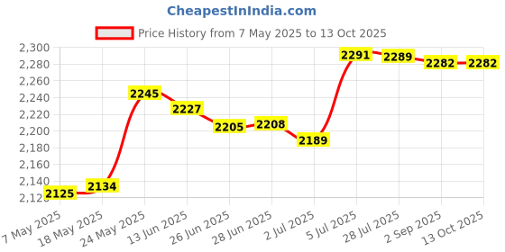amazon.in Electric Hand Mixer 7 Speed Modes Fast Stirring Food Processor Home Tabletop Price History Graph from 7 May 2025 to 12 Oct 2025
