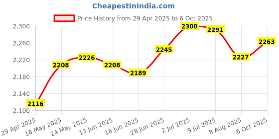 amazon.in Electric Hand Mixer 7 Speed Modes Fast Stirring Food Processor Home Tabletop Price History Graph from 29 Apr 2025 to 6 Oct 2025
