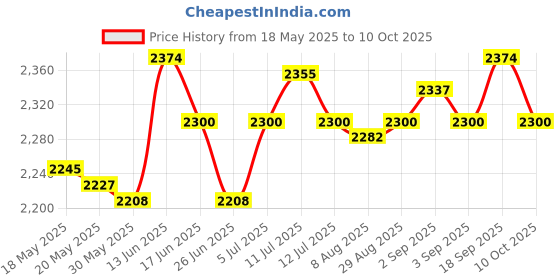 amazon.in Electric Hand Mixer 7 Speed Modes Fast Stirring Food Processor Home Tabletop Price History Graph from 18 May 2025 to 10 Oct 2025