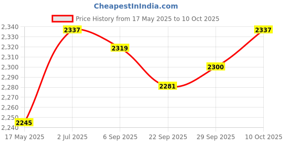 amazon.in Electric Hand Mixer 7 Speed Modes Fast Stirring Food Processor Home Tabletop Price History Graph from 17 May 2025 to 10 Oct 2025