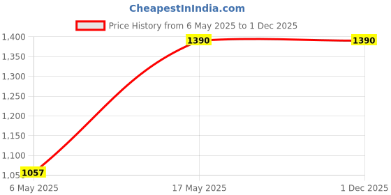 amazon.in Electric Hand Mixer With Dough And Beater Hook, Wall Mounting Bracket With Detachable Attachement, Black, 300 W Price History Graph from 6 May 2025 to 1 Dec 2025
