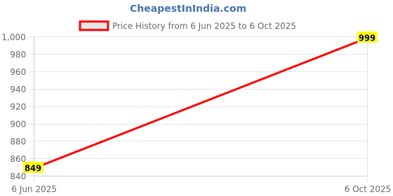 amazon.in Electric Hand xer with Stainless Steel Attachments, 7 -Speed, Includes; Beaters, Dough Hooks Price History Graph from 6 Jun 2025 to 6 Oct 2025